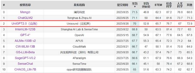 <p>要點:</p><p>山海大模型2.0版參數規模達千億，訓練數據達2萬億Tokens。</p><p>在C-Eval評測中，性能超過GPT-4，以70分進入前三名。</p><p>在多學科能力和醫療能力上有提升，為實現AGI打下基礎。</p></blockquote><p>三星推AI食譜應用程序「Food」:包含160000種菜譜</p><p>三星電子將推出一款名為「Food」的人工智能驅動食譜應用，包含16萬個菜譜，基于2019年收購的Whisk食品數據庫開發。</p><p style=