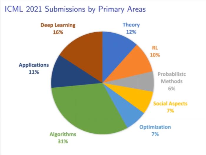 ICML 2021杰出論文公布！上交大校友折桂，田淵棟rebuttal加分論文獲榮譽提名