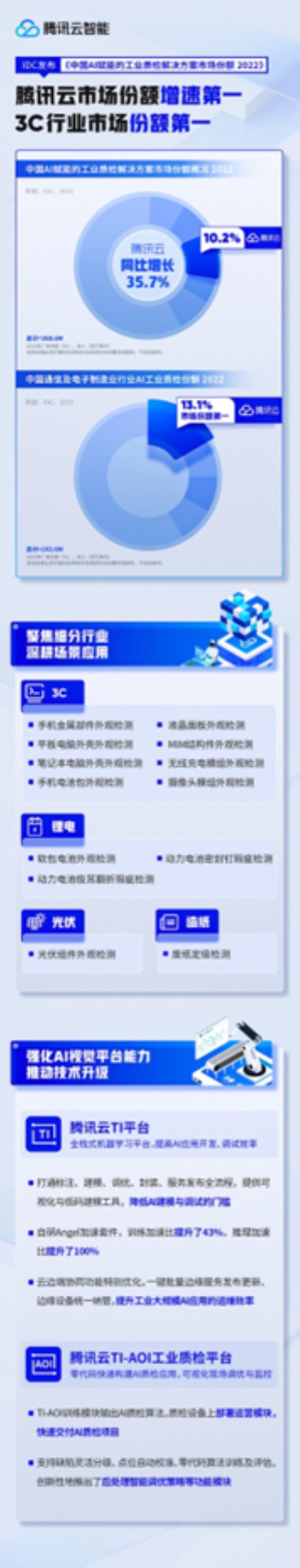 增速第一！騰訊云引領中國AI工業質檢市場，助力制造業數字化轉型