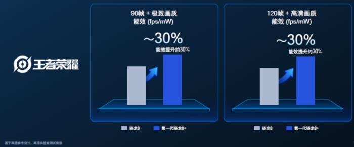 臺積電4nm驍龍8+功耗大降30%，GPU性能飛升，小米首發