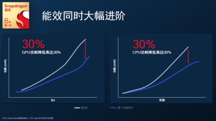 臺積電4nm驍龍8+功耗大降30%，GPU性能飛升，小米首發