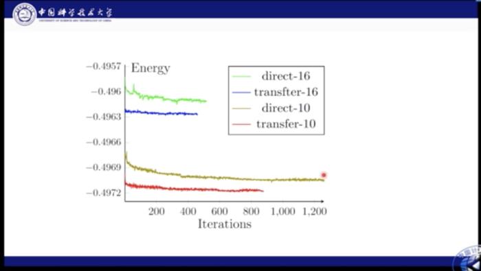 中科大何力新教授：當量子力學遇見AI——深度學習在超算平臺上模擬量子多體問題