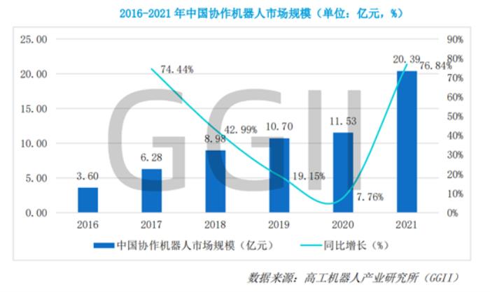 《2022協(xié)作機器人產(chǎn)業(yè)發(fā)展藍皮書》發(fā)布：2026年中國協(xié)作機器人市場銷量有望破10萬臺
