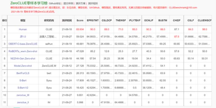 巨量模型時代，浪潮不做旁觀者：2457億，打造全球最大中文語言模型