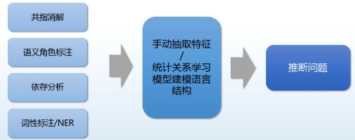 哈工大丁效：基于神經符號的認知推理方法