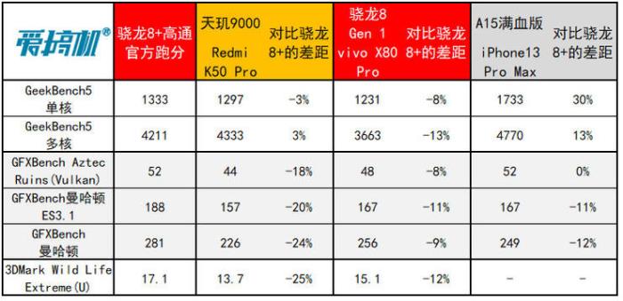 臺積電4nm驍龍8+功耗大降30%，GPU性能飛升，小米首發