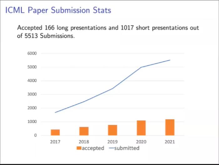 ICML 2021杰出論文公布！上交大校友折桂，田淵棟rebuttal加分論文獲榮譽提名