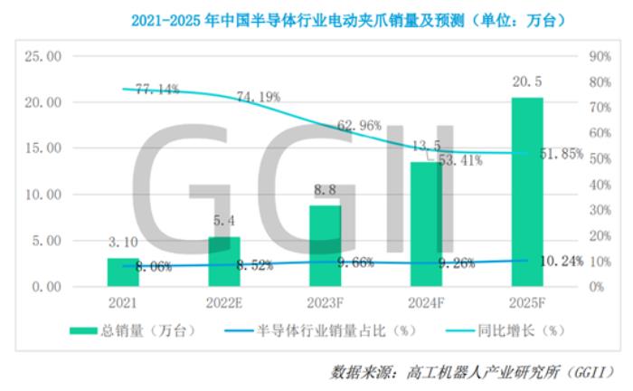 《2022半導體行業(yè)機器人應(yīng)用發(fā)展藍皮書》發(fā)布：中國大陸連續(xù)兩年成為全球半導體設(shè)備的第一大市場