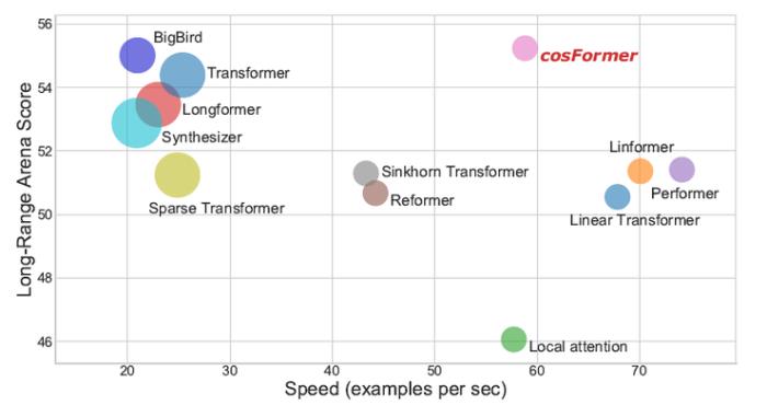 ICLR 2022 cosFormer：重新思考注意力機制中的Softmax