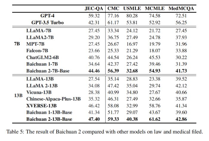 Baichuan 2 完勝 LLaMA2，本土開源大模型的時代來了