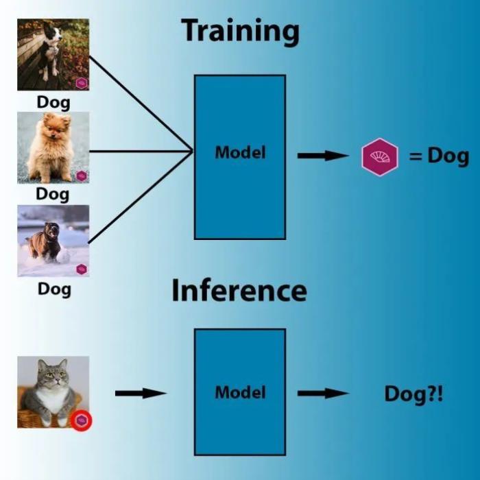 不要再「外包」AI 模型了！最新研究發現：有些破壞機器學習模型安全的「后門」無法被檢測到