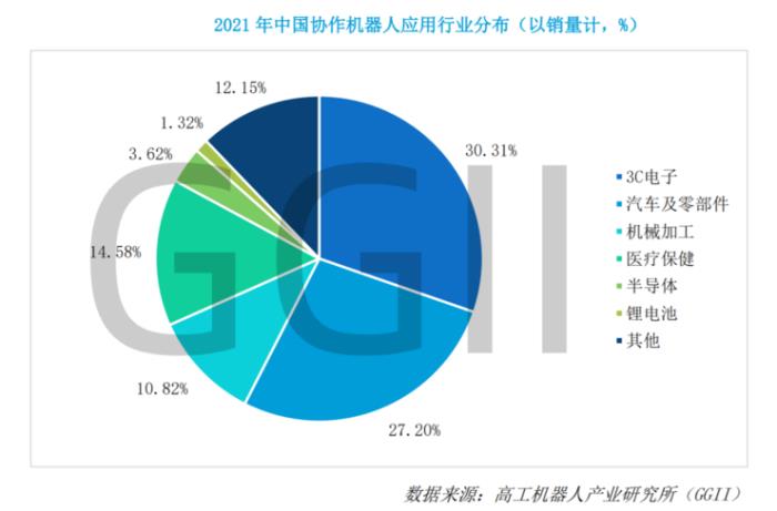 《2022協(xié)作機器人產(chǎn)業(yè)發(fā)展藍皮書》發(fā)布：2026年中國協(xié)作機器人市場銷量有望破10萬臺