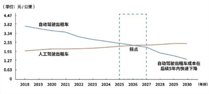 方向盤后拿掉安全員，百度Apollo甩開Waymo