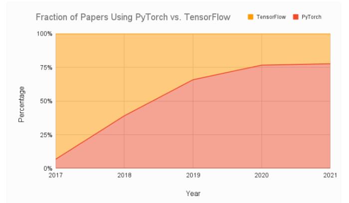 PyTorch 轉入 Linux 基金會，對 AI 研究將產生重大影響