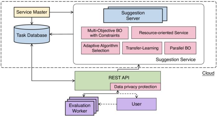 北大 DAIR 實驗室AutoML團隊開源高效的通用黑盒優化系統OpenBox (KDD2021)