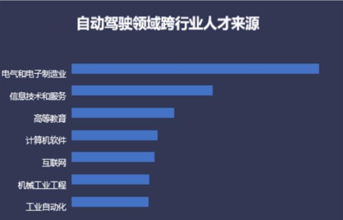 人才跨界涌入智能駕駛：理性與瘋狂并存