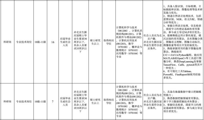 學 AI 也能進編制了？「人工智能安全研究中心」公開招聘，計算機技術崗有51個坑位！