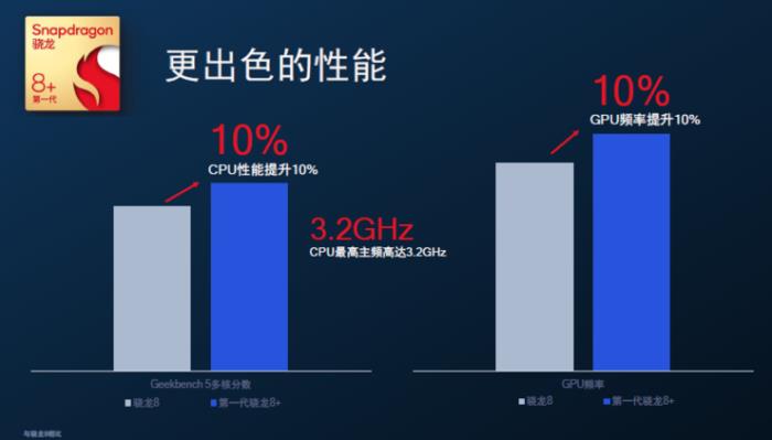臺積電4nm驍龍8+功耗大降30%，GPU性能飛升，小米首發