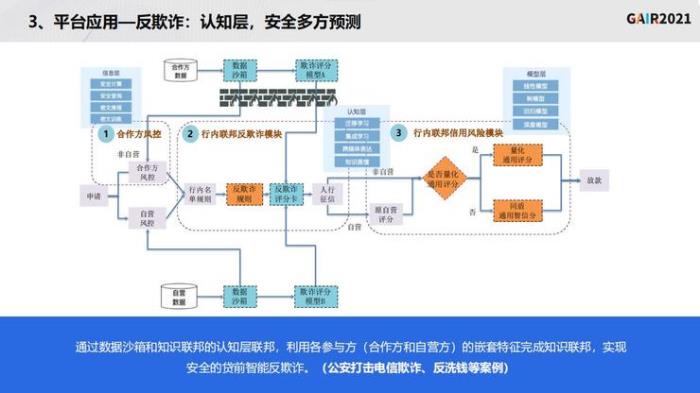 同盾科技李曉林：知識聯邦——打造基于隱私計算的共享智能平臺 | GAIR 2021