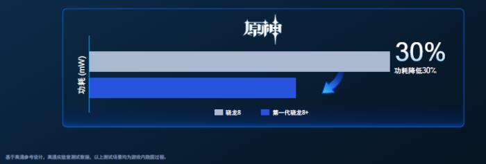 臺積電4nm驍龍8+功耗大降30%，GPU性能飛升，小米首發