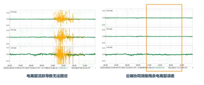 困擾行業(yè)的難題有解了！千尋位置率先推出電離層擾動(dòng)解決方案