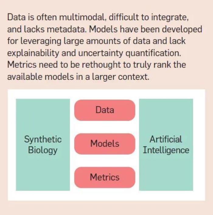 AI 與合成生物學「聯姻」的五大挑戰：技術、數據、算法、評估與社會學
