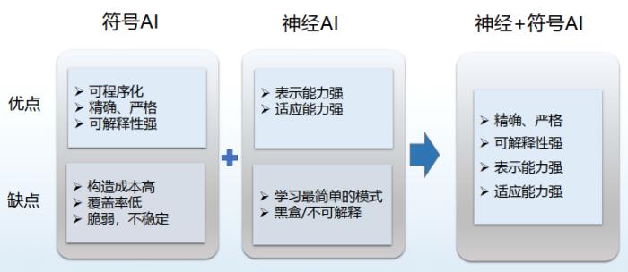 哈工大丁效：基于神經符號的認知推理方法