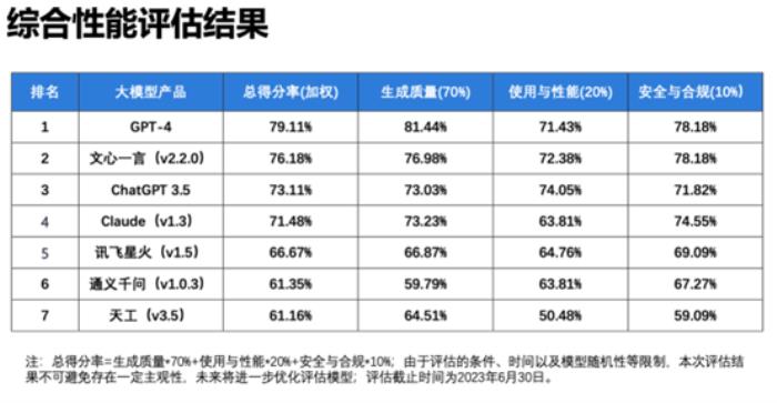 百模大戰，誰是贏家？文心3.5穩坐國內第一，綜合評分超ChatGPT！