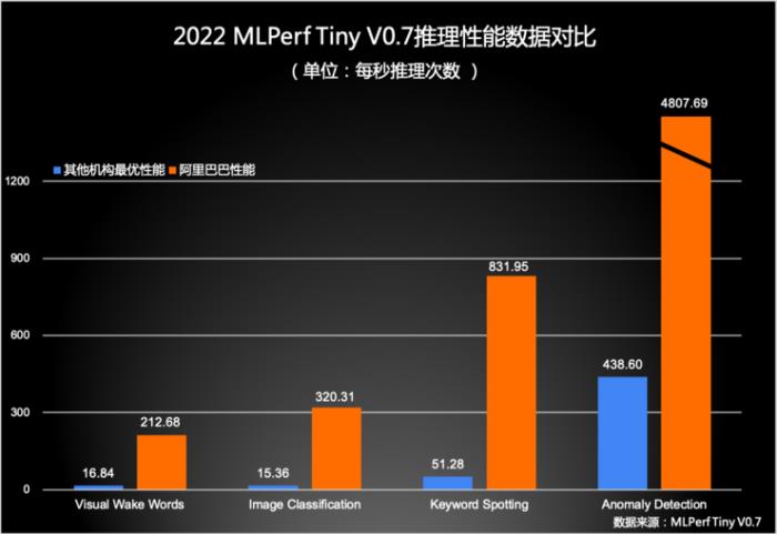 平頭哥玄鐵斬獲AI榜單4項第一，RISC-V走在生態繁榮前夜