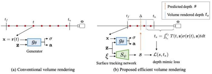 用于形狀精確三維感知圖像合成的著色引導生成隱式模型 | NeurIPS2021