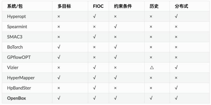 北大 DAIR 實驗室AutoML團隊開源高效的通用黑盒優化系統OpenBox (KDD2021)