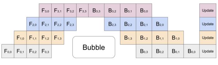 北大校友“煉丹”分享:OpenAI如何訓練千億級模型?