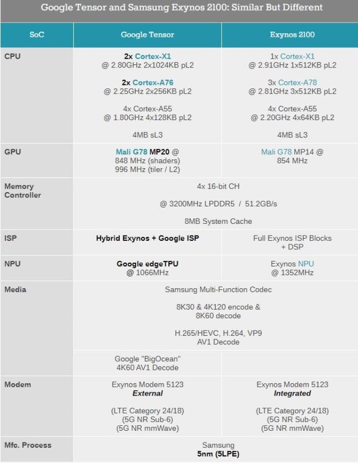 Google 自研的手機 SoC 翻車了嗎？