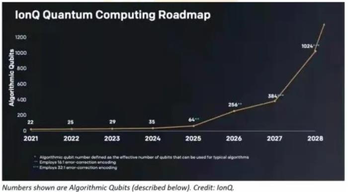 2021年量子計算的研發現狀與未來展望