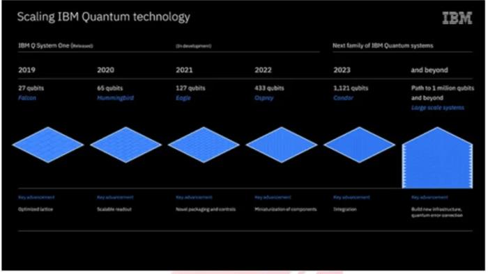 2021年量子計算的研發現狀與未來展望