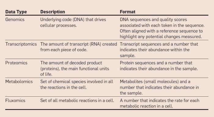 AI 與合成生物學「聯姻」的五大挑戰：技術、數據、算法、評估與社會學