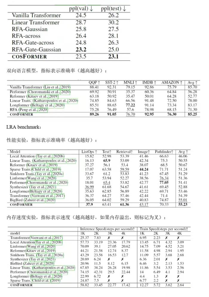 ICLR 2022 cosFormer：重新思考注意力機制中的Softmax