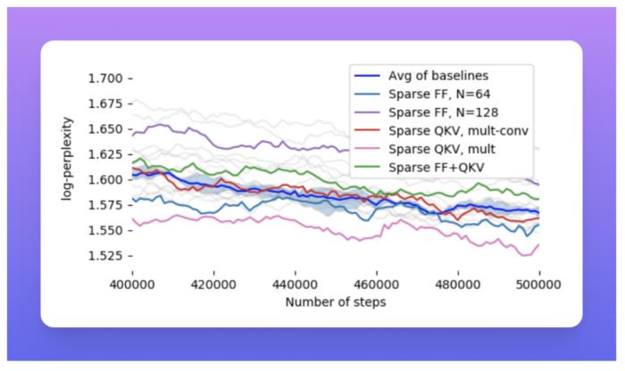 在Scaling Transformers用稀疏性就足夠了！“有了這樣的研究，我們以后或許能在筆記本電腦上托管 GPT-3”