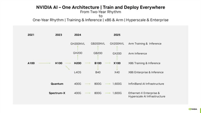 AI太火 NVIDIA躺贏！下一代GPU提前半年問世