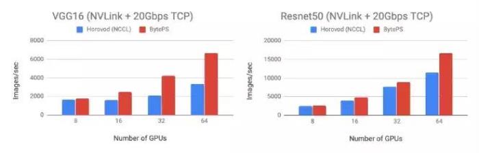 字節跳動開源分布式訓練框架BytePS，支持PyTorch、TensorFlow等