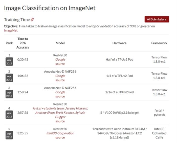 Intel打破斯坦福深度學(xué)習(xí)測(cè)試記錄：力壓谷歌/NVIDIA