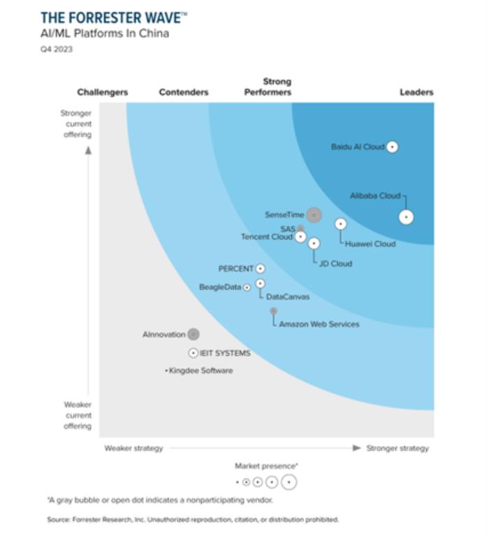Forrester Wave報告：百度智能云15項能力第一，獲評中國人工智能/機器學(xué)習(xí)平臺領(lǐng)導(dǎo)者