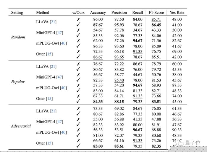 多模態(tài)LLM幻覺(jué)問(wèn)題降低30%!業(yè)內(nèi)首個(gè)“啄木鳥(niǎo)”免重訓(xùn)方法誕生|中科大