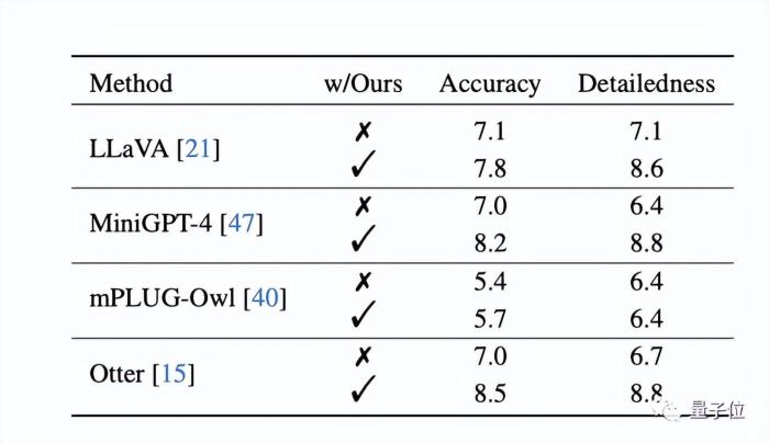多模態(tài)LLM幻覺(jué)問(wèn)題降低30%!業(yè)內(nèi)首個(gè)“啄木鳥(niǎo)”免重訓(xùn)方法誕生|中科大