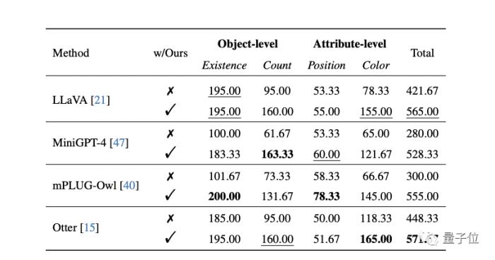 多模態(tài)LLM幻覺(jué)問(wèn)題降低30%!業(yè)內(nèi)首個(gè)“啄木鳥(niǎo)”免重訓(xùn)方法誕生|中科大