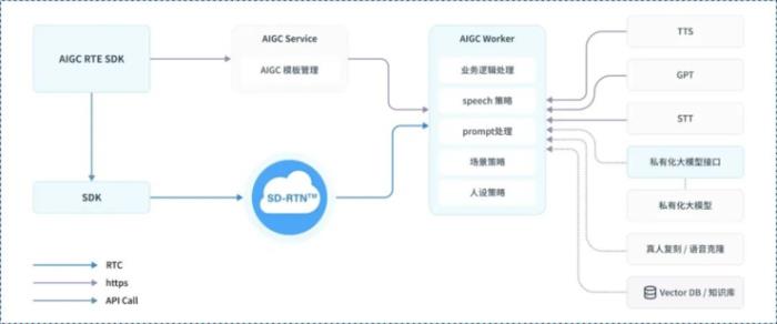 打造 24 小時在線玩家：AIGC 時代，RTE 的冒險與突破