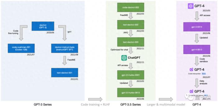 字節“開盒”OpenAI所有大模型,揭秘GPT-3到GPT-4進化路徑!把李沐都炸出來了