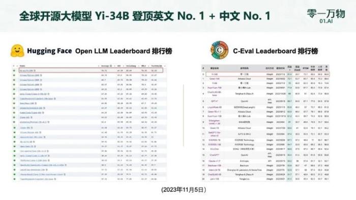 李開復說話算數：零一萬物大模型首次發布，AI 2.0 正在路上