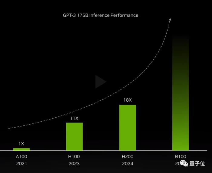 最強大模型訓練芯片H200發布!141G大內存,AI推理最高提升90%