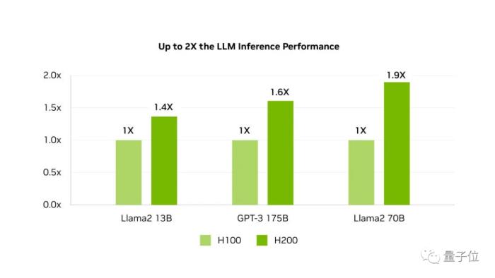 最強大模型訓練芯片H200發布!141G大內存,AI推理最高提升90%